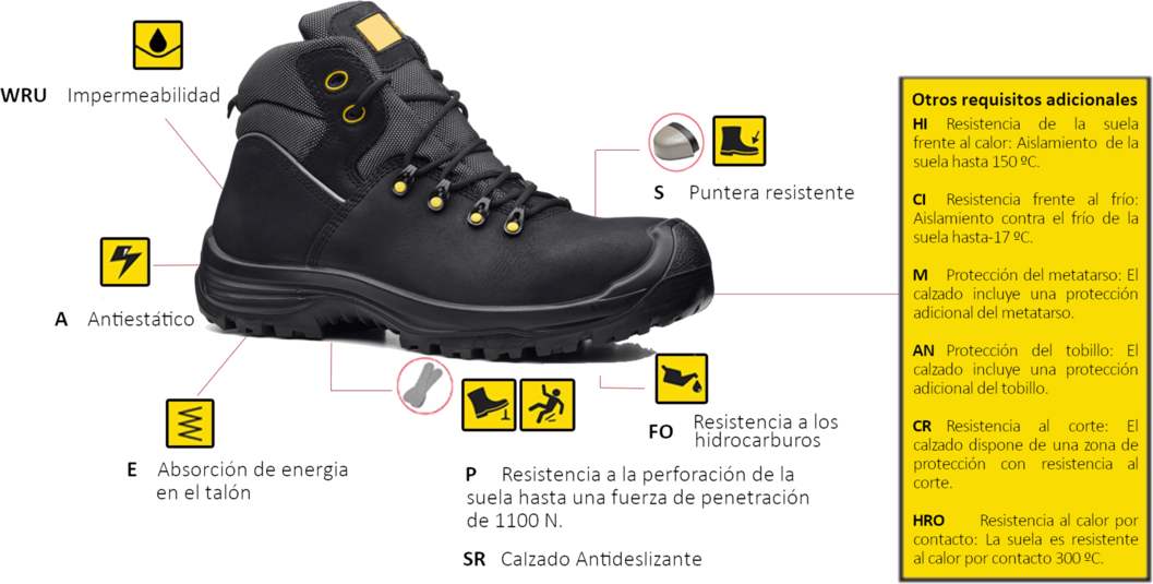 Tipos de calzado de seguridad y su clasificación