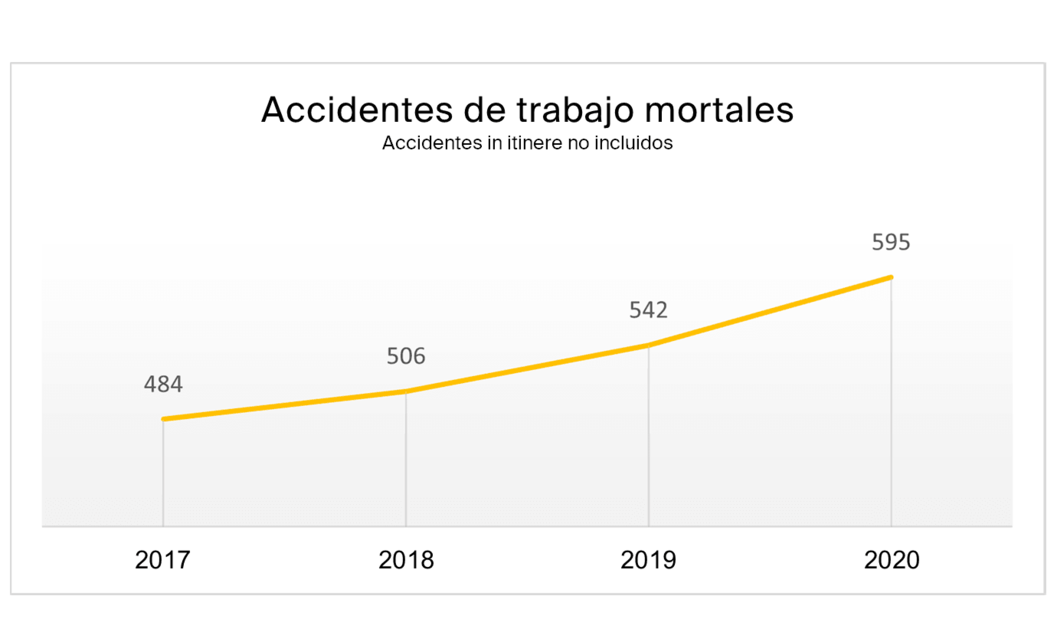 Estadísticas de accidentes de trabajo: tendencias  (Safeguru, 25/10/2021) | Safeguru