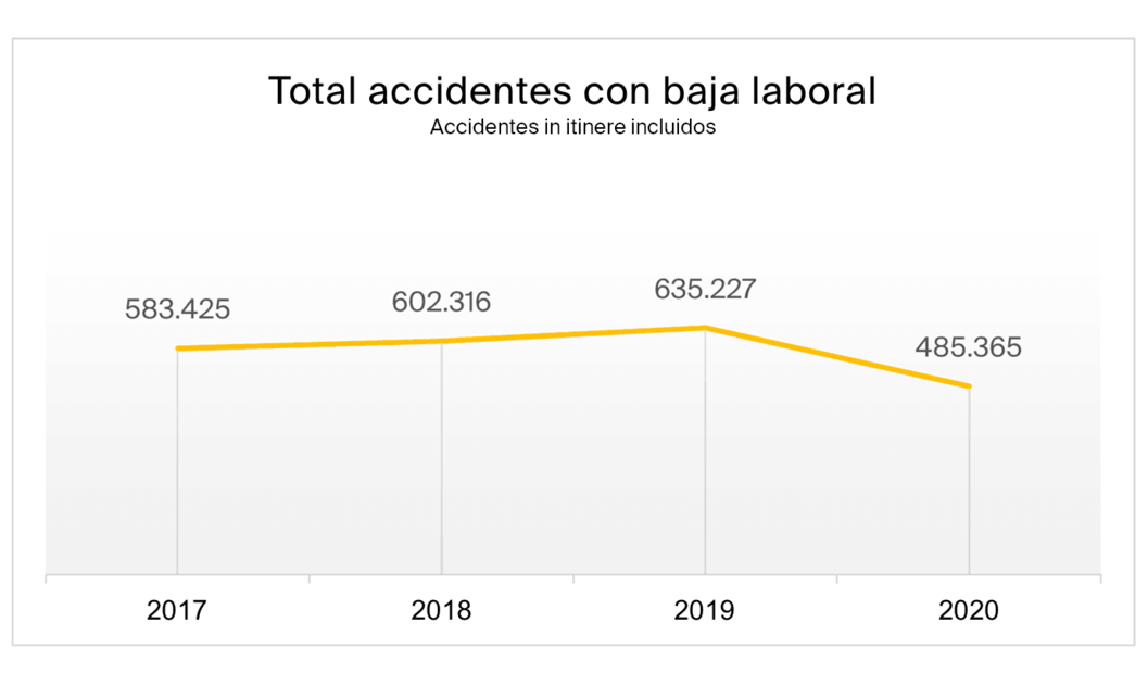 Estadísticas de accidentes de trabajo: tendencias  (Safeguru, 25/10/2021) | Safeguru